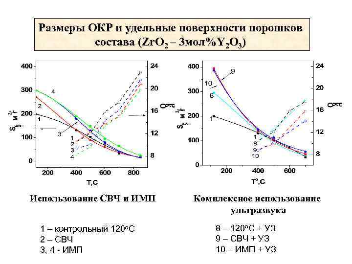 Размеры ОКР и удельные поверхности порошков состава (Zr. O 2 – 3 мол%Y 2