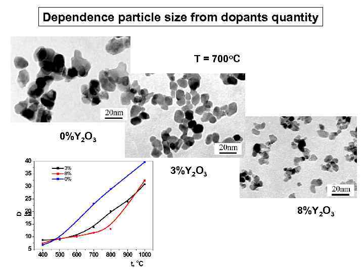 Dependence particle size from dopants quantity Т = 700 о. С 0%Y 2 O