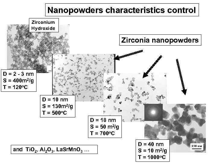 Nanopowders characteristics control Zirconium Hydroxide Zirconia nanopowders D = 2 - 3 nm S