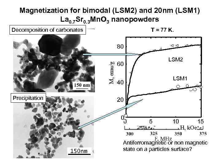 Magnetization for bimodal (LSM 2) and 20 nm (LSM 1) La 0. 7 Sr