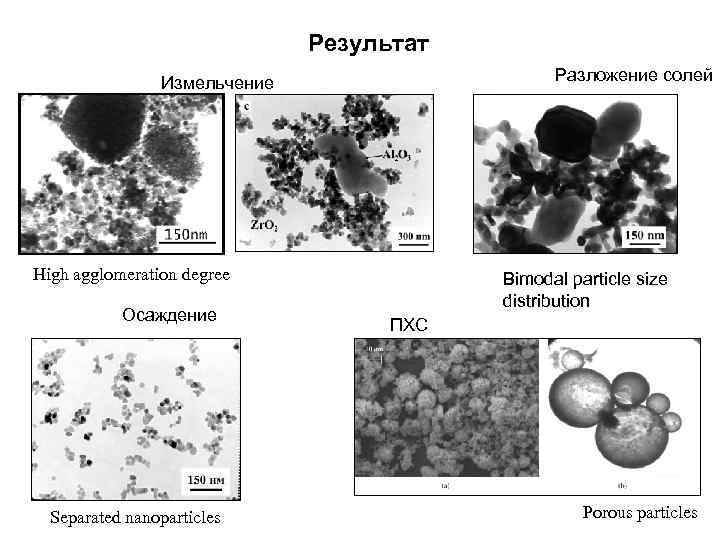 Результат Разложение солей Измельчение High agglomeration degree Осаждение Separated nanoparticles Bimodal particle size distribution