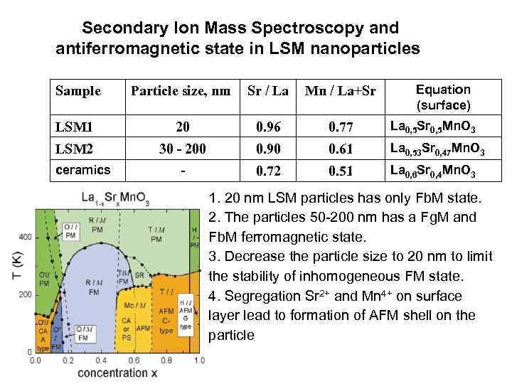 Secondary Ion Mass Spectroscopy and antiferromagnetic state in LSM nanoparticles Equation (surface) Sample Particle