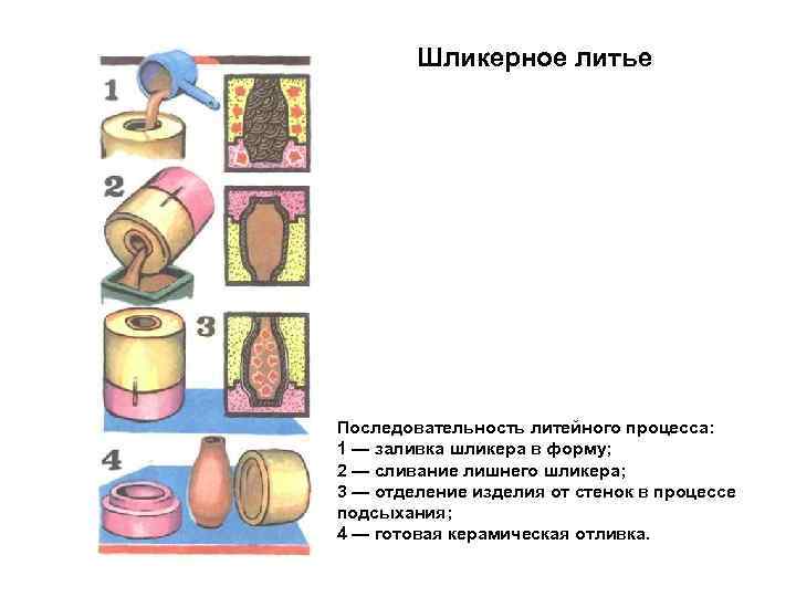 Шликерное литье Последовательность литейного процесса: 1 — заливка шликера в форму; 2 — сливание