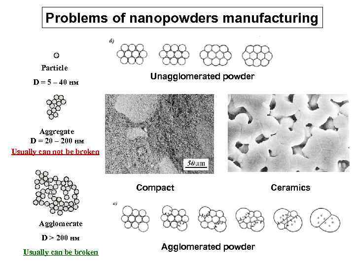 Problems of nanopowders manufacturing Particle D = 5 – 40 нм Unagglomerated powder Aggregate