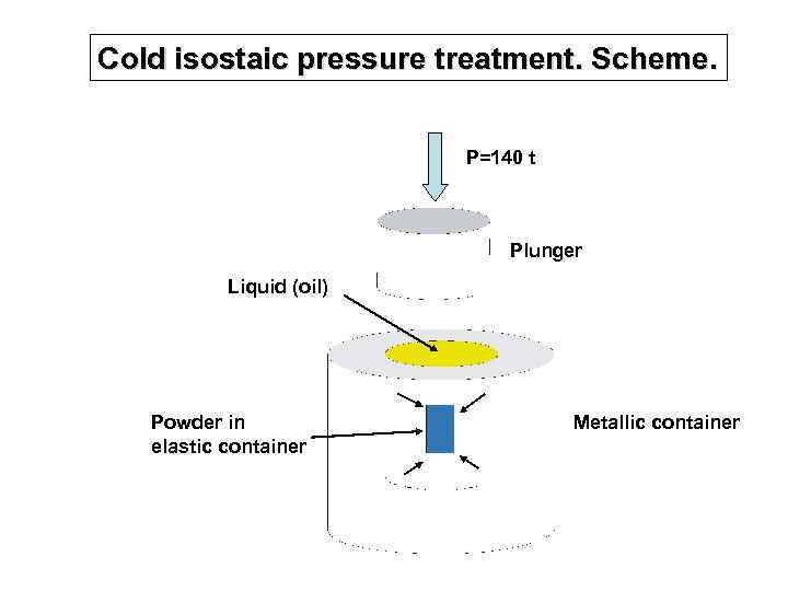 Cold isostaic pressure treatment. Scheme. P=140 t Plunger Liquid (oil) Powder in elastic container