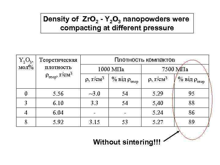 Density of Zr. O 2 - Y 2 O 3 nanopowders were compacting at