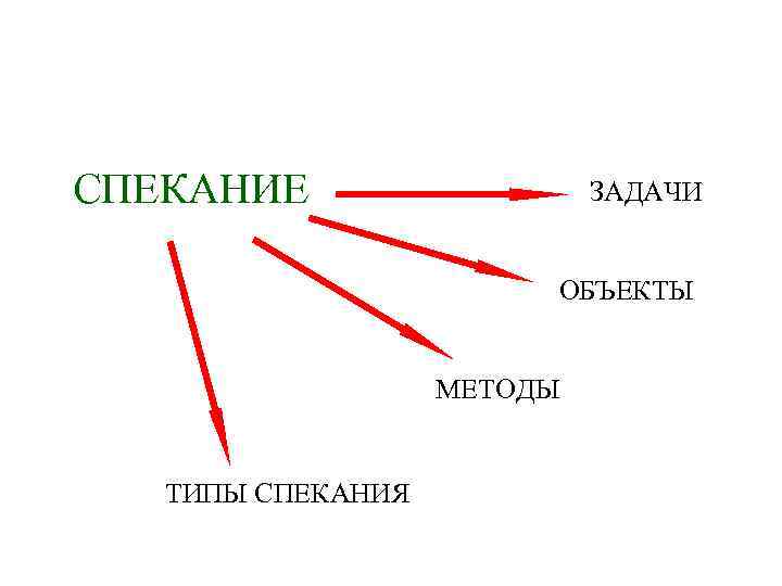 СПЕКАНИЕ ЗАДАЧИ ОБЪЕКТЫ МЕТОДЫ ТИПЫ СПЕКАНИЯ 