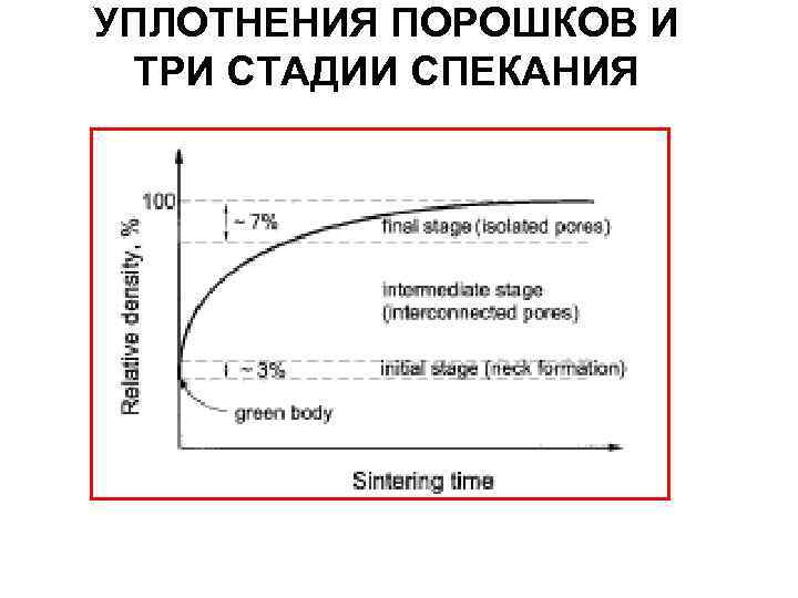 УПЛОТНЕНИЯ ПОРОШКОВ И ТРИ СТАДИИ СПЕКАНИЯ 33 