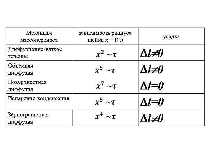 Механизм массопереноса зависимость радиуса шейки x = f(t) Диффузионно-вязкое течение Объемная диффузия Поверхностная диффузия