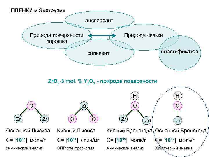 ПЛЕНКИ и Экструзия дисперсант Природа поверхности порошка Природа связки пластификатор сольвент Zr. O 2