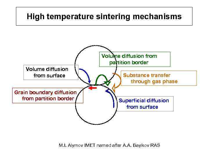 High temperature sintering mechanisms Volume diffusion from partition border Volume diffusion from surface Grain