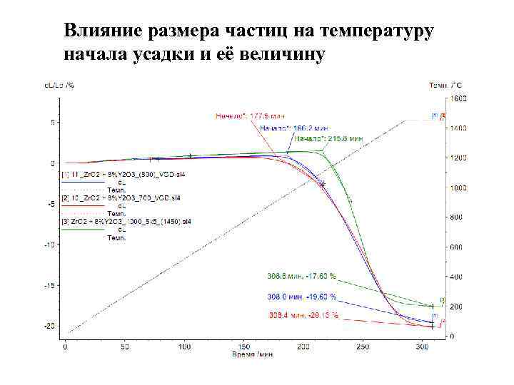 Влияние размера частиц на температуру начала усадки и её величину 