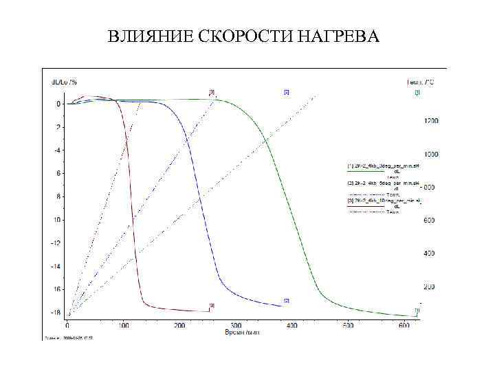 ВЛИЯНИЕ СКОРОСТИ НАГРЕВА 