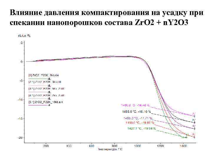 Влияние давления компактирования на усадку при спекании нанопорошков состава Zr. O 2 + n.
