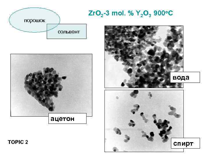 Zr. O 2 -3 mol. % Y 2 O 3 900 o. C порошок