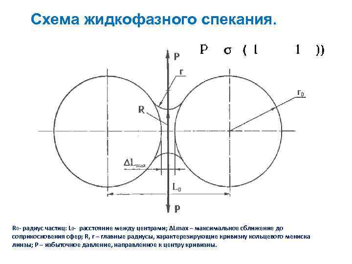 Схема жидкофазного спекания. R 0 - радиус частиц: L 0 - расстояние между центрами;