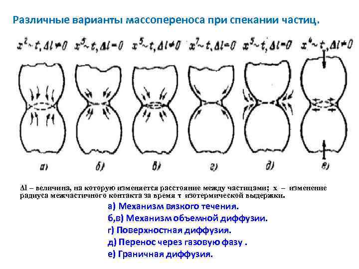 Различные варианты массопереноса при спекании частиц. Δl – величина, на которую изменяется расстояние между