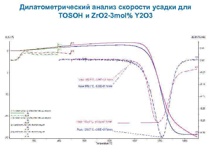 Дилатометрический анализ презентация