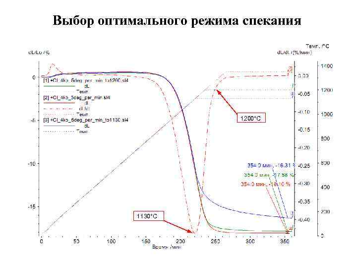 Выбор оптимального режима спекания 1200°С 1130°С 