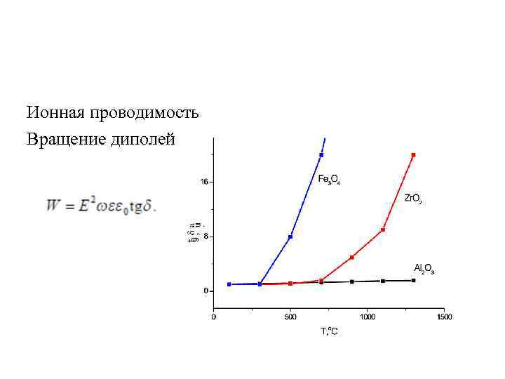 Ионная проводимость Вращение диполей 