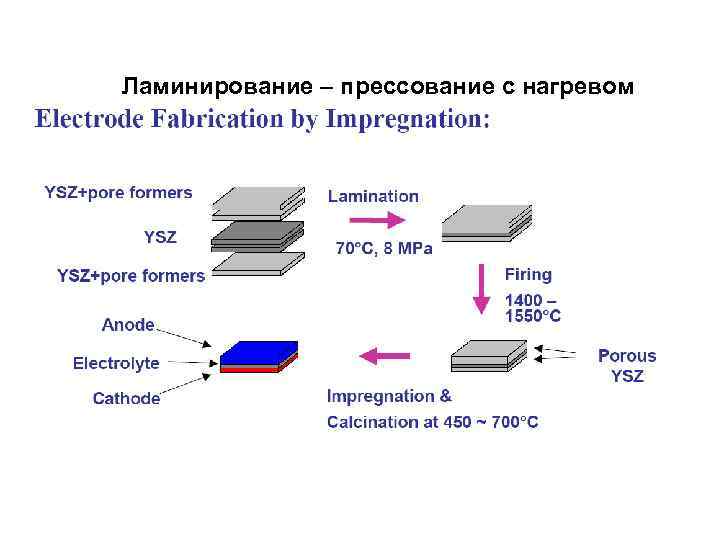 Ламинирование – прессование с нагревом 