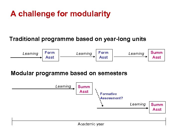 A challenge for modularity Traditional programme based on year-long units Learning Form Asst Learning