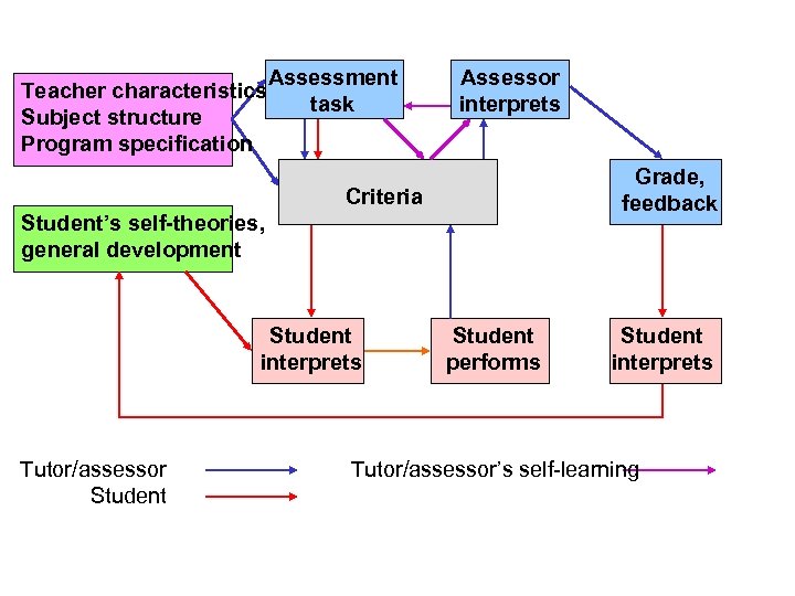 Teacher characteristics Subject structure Program specification Assessment task Assessor interprets Grade, feedback Criteria Student’s