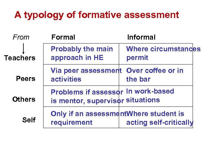 A typology of formative assessment From Teachers Peers Others Self Formal Informal Probably the