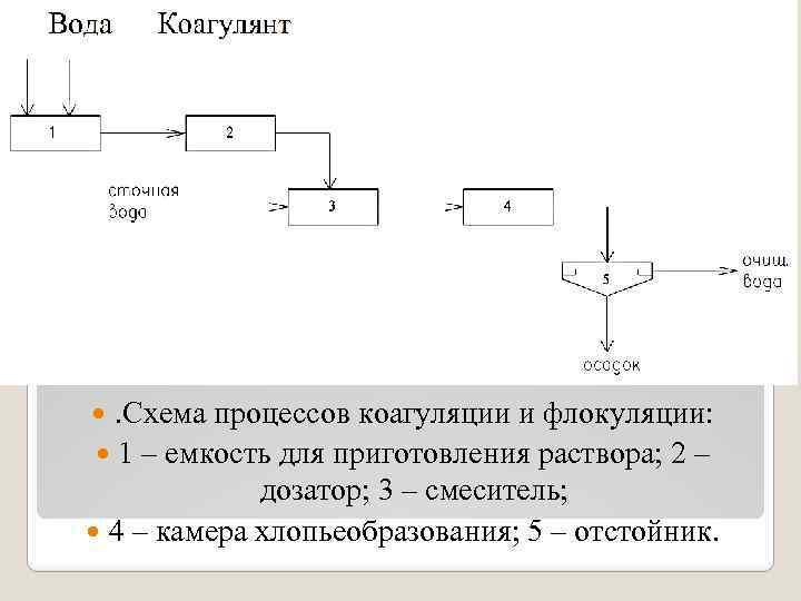 . Схема процессов коагуляции и флокуляции: 1 – емкость для приготовления раствора; 2 –