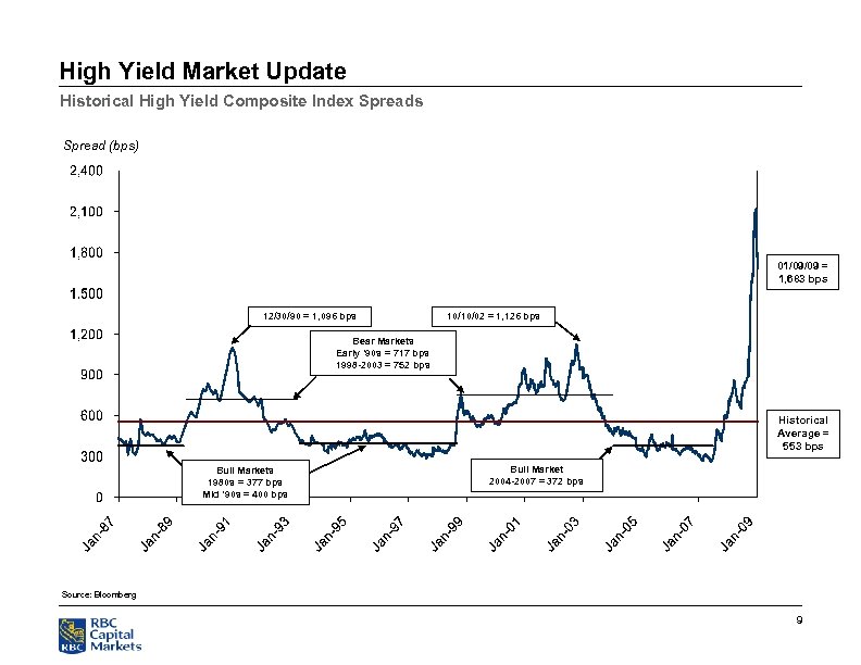 High Yield Market Update Historical High Yield Composite Index Spreads Spread (bps) 01/09/09 =