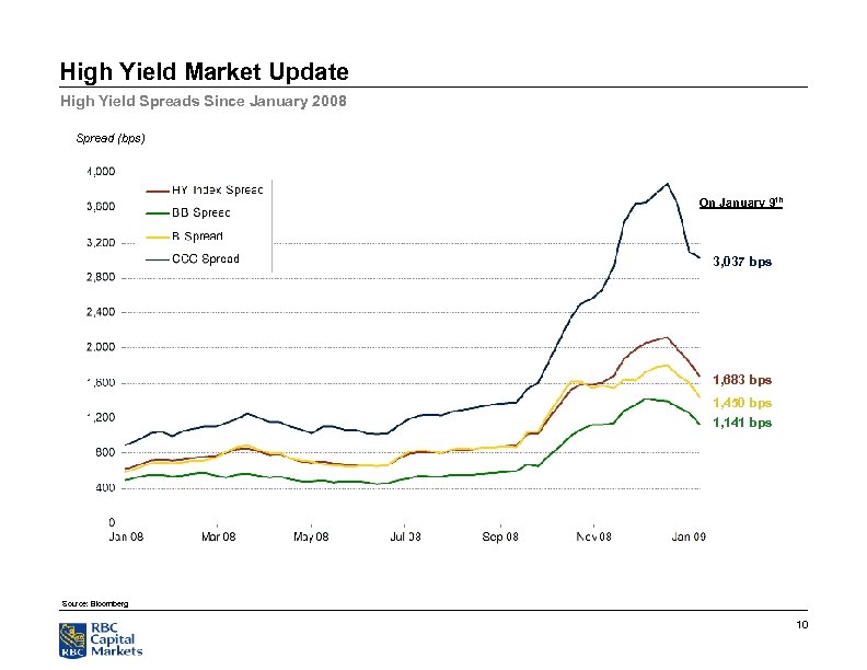 High Yield Market Update High Yield Spreads Since January 2008 Spread (bps) On January