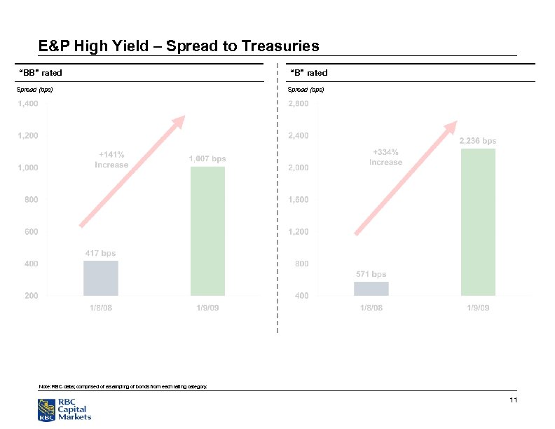 E&P High Yield – Spread to Treasuries “BB” rated Spread (bps) “B” rated Spread