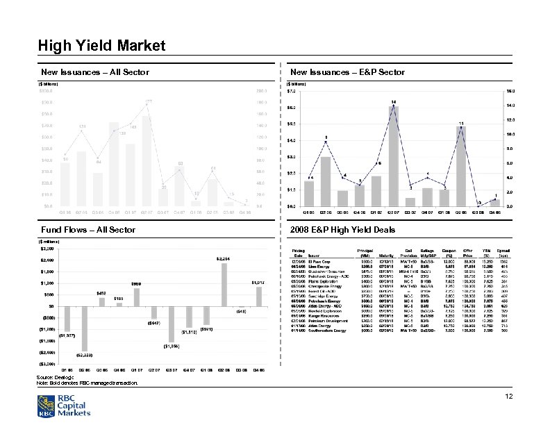 High Yield Market New Issuances – All Sector ($ billions) Fund Flows – All