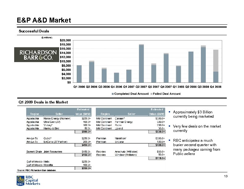 E&P A&D Market Successful Deals ($ millions) Q 1 2009 Deals in the Market