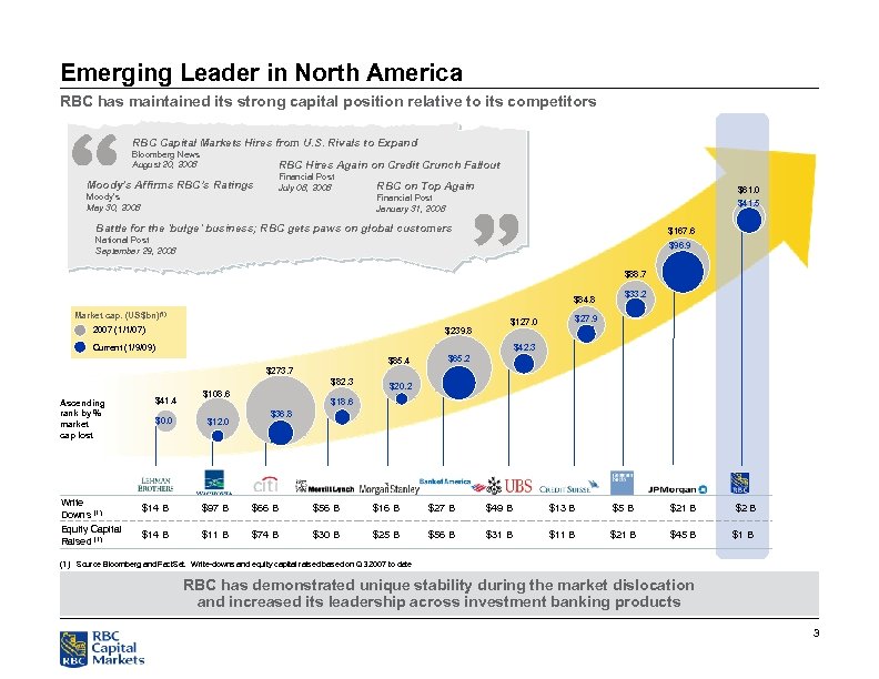 Emerging Leader in North America RBC has maintained its strong capital position relative to