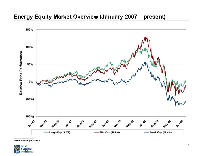 Energy Equity Market Overview (January 2007 – present) Source: Bloomberg, as of 1/9/09. 5