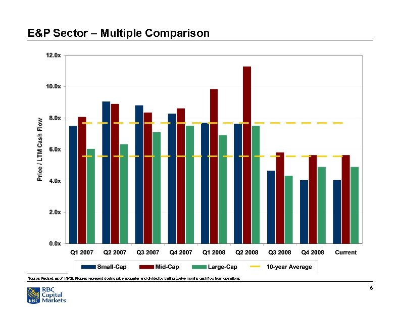 E&P Sector – Multiple Comparison Source: Factset, as of 1/9/09. Figures represent closing price