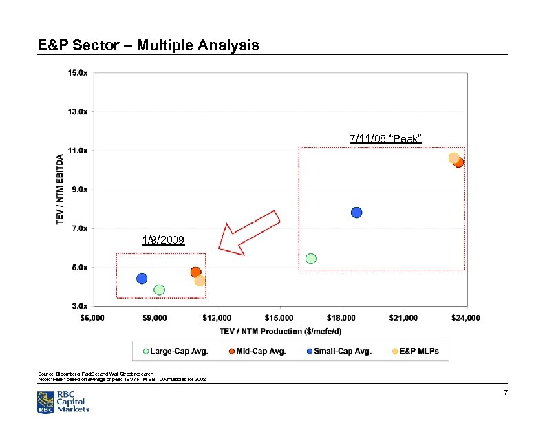 E&P Sector – Multiple Analysis 7/11/08 “Peak” 1/9/2009 Source: Bloomberg, Fact. Set and Wall