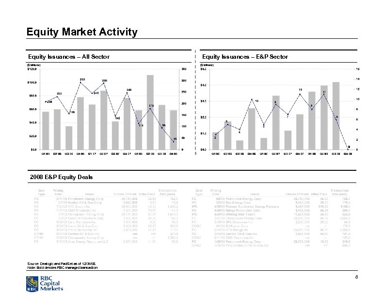 Equity Market Activity Equity Issuances – All Sector ($ billions) Equity Issuances – E&P