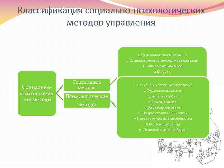 К социально психологическим уловкам не относится. Классификация социально-психологических методов управления. Классификация методов соц психологии. Социально-психологические методы. Психологические методы управления.