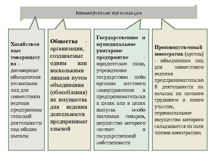 Коммерческие организации Хозяйствен ные товарищест ва договорные объединения нескольких лиц для совместного ведения предпринима