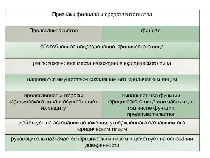 Подразделения юридического лица. Разница между филиалом и представительством. Филиал и представительство различие. Представительство и филиалы юридического лица разница. Филиалы и представительства юридических лиц таблица.