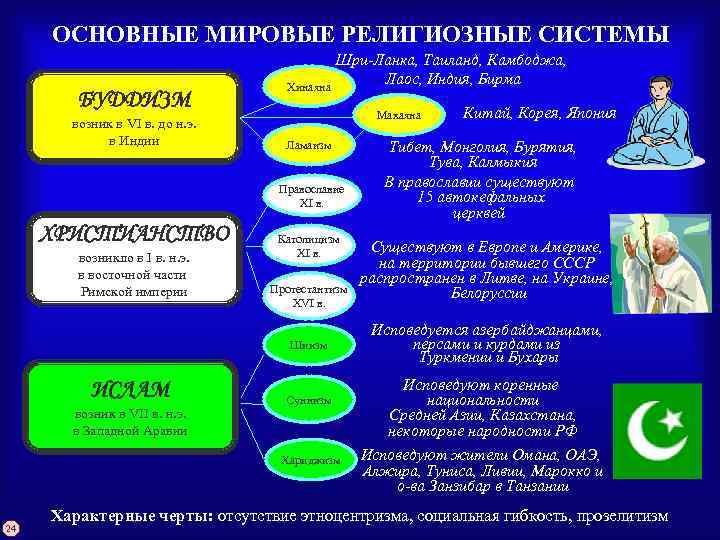 ОСНОВНЫЕ МИРОВЫЕ РЕЛИГИОЗНЫЕ СИСТЕМЫ БУДДИЗМ возник в VI в. до н. э. в Индии