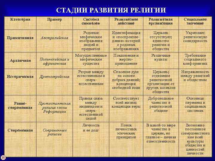 СТАДИИ РАЗВИТИЯ РЕЛИГИИ Категория Пример Система символов Религиозное действие Религиозная организация Социальное значение Родовые