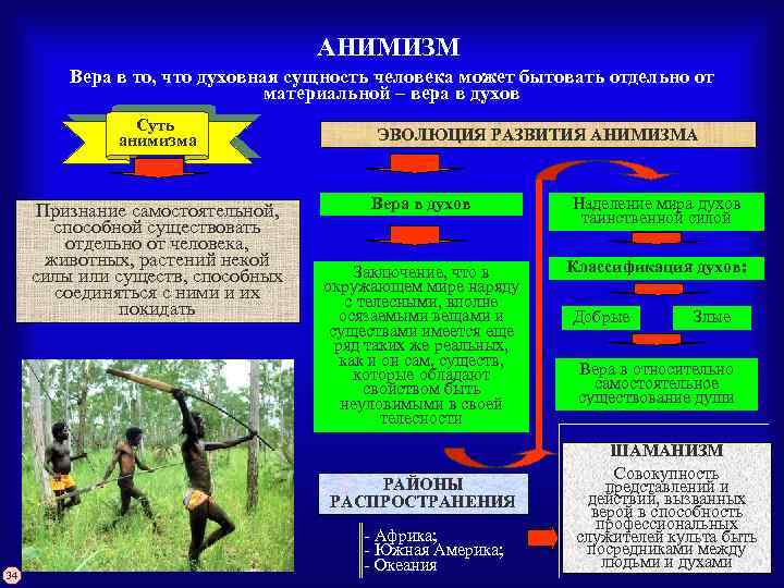 Духовная сущность человека. Суть анимизма. Анимизм Вера в духовные существа. Анимизм по Тейлору кратко.