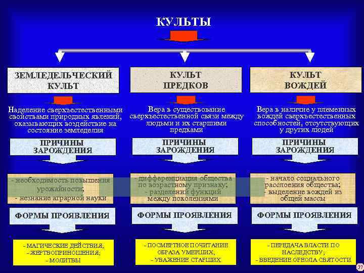 КУЛЬТЫ ЗЕМЛЕДЕЛЬЧЕСКИЙ КУЛЬТ ПРЕДКОВ КУЛЬТ ВОЖДЕЙ Вера в существование Вера в наличие у племенных