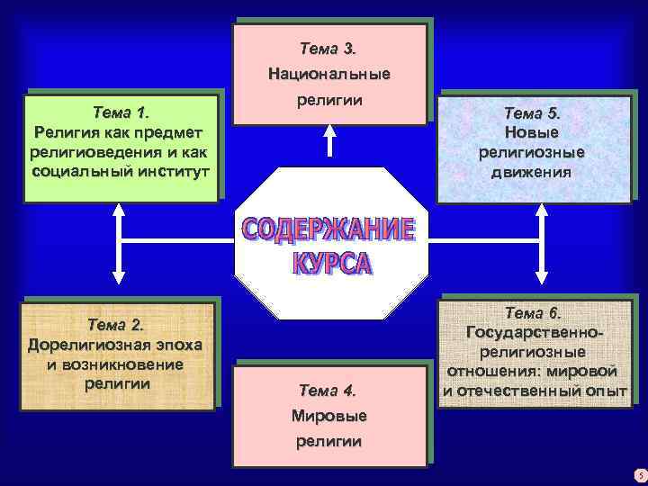 Тема 3. Национальные Тема 1. Религия как предмет религиоведения и как социальный институт Тема
