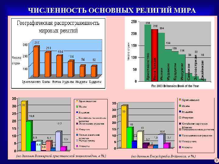 ЧИСЛЕННОСТЬ ОСНОВНЫХ РЕЛИГИЙ МИРА (по данным Всемирной христианской энциклопедии, в %. ) (по данным