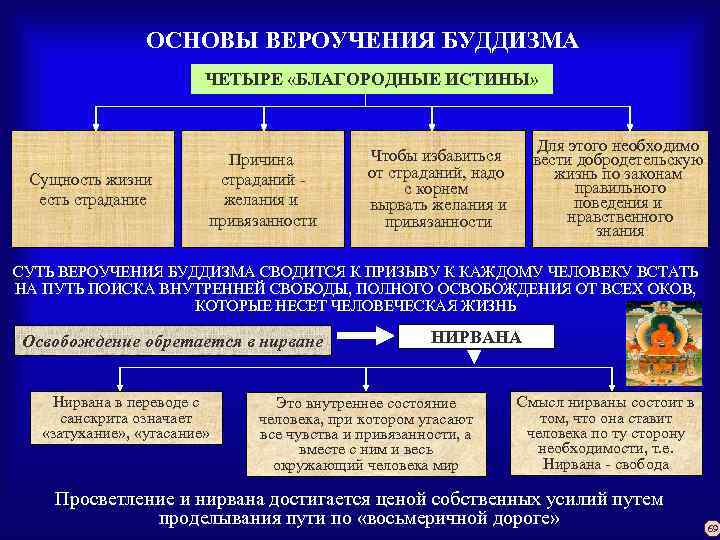 ОСНОВЫ ВЕРОУЧЕНИЯ БУДДИЗМА ЧЕТЫРЕ «БЛАГОРОДНЫЕ ИСТИНЫ» Сущность жизни есть страдание Причина страданий желания и