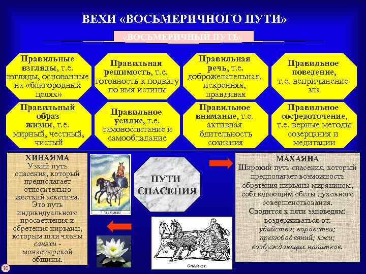 ВЕХИ «ВОСЬМЕРИЧНОГО ПУТИ» «ВОСЬМЕРИЧНЫЙ ПУТЬ» Правильные Правильная взгляды, т. е. речь, т. е. решимость,